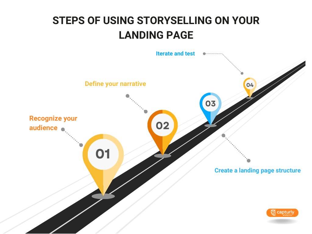 Illustration of steps of using storyselling on your landing page. Recognize your audience, define your narrative, create a landing page structure, iterate and test.
