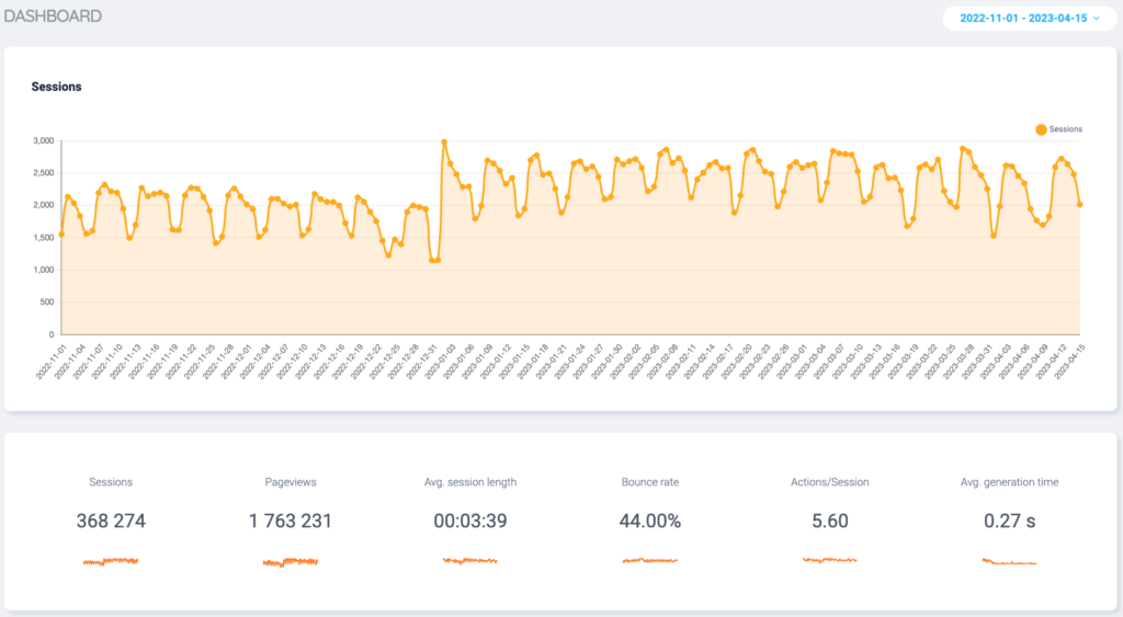 The dashboard of Capturly webanalytics tool