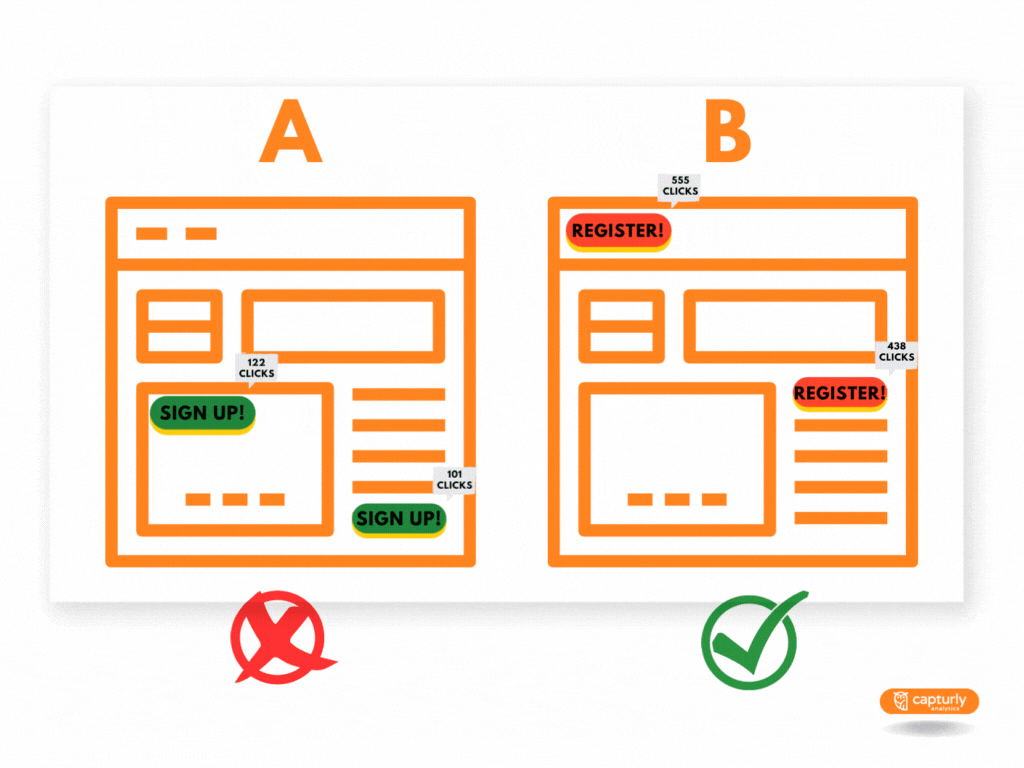 A/B testing of a landing page. In the first version green CTA buttons in different locations with the text "Sign up"with less clicks. On the second version red CTA buttons with the text "Register!" with more clicks.