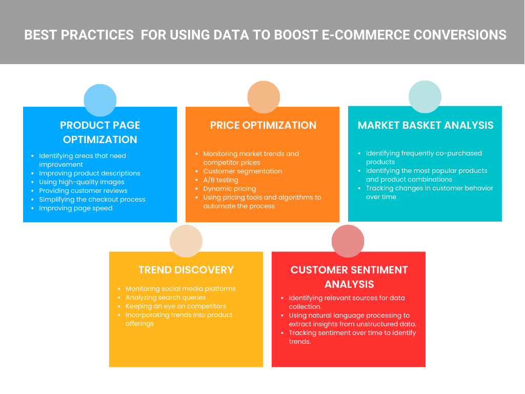 Best practices for using data to boost e-commerce conversions.