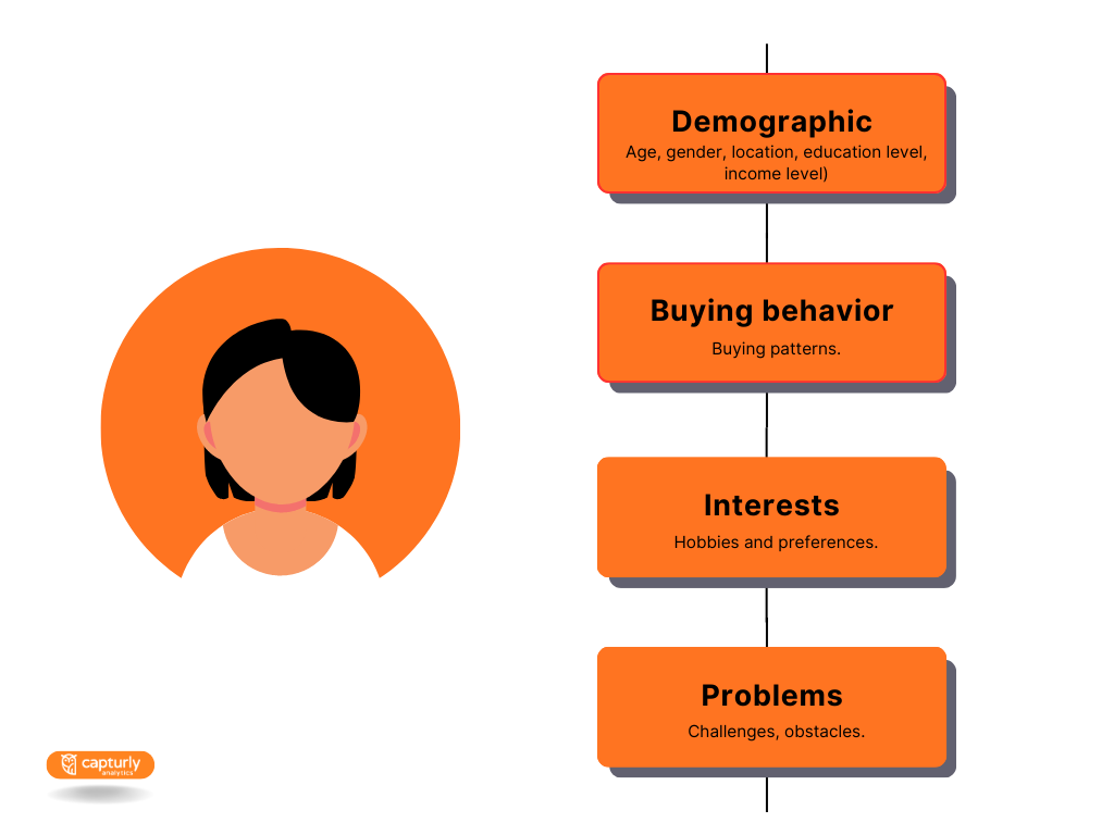To creating a buyer person you should identify demographics, buying behavior, interests and problems.