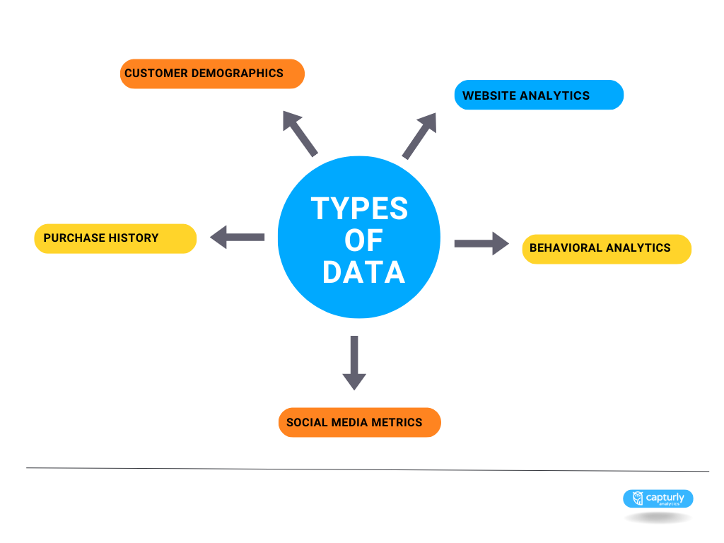 Types of data that can be used to boost e-commerce conversions. Customer demographics, website analytics, purchase history, behavioral analytics, social media metrics.