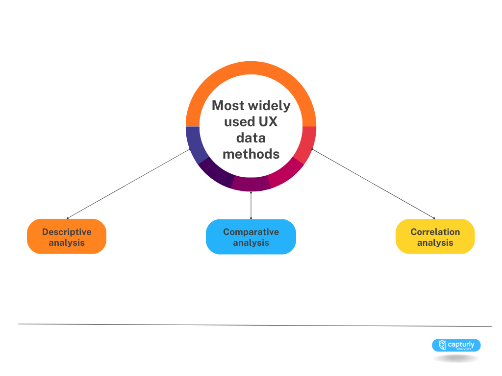 The most widely used UX data methods, for example descriptive analysis, comparative analysis and correlation analysis.