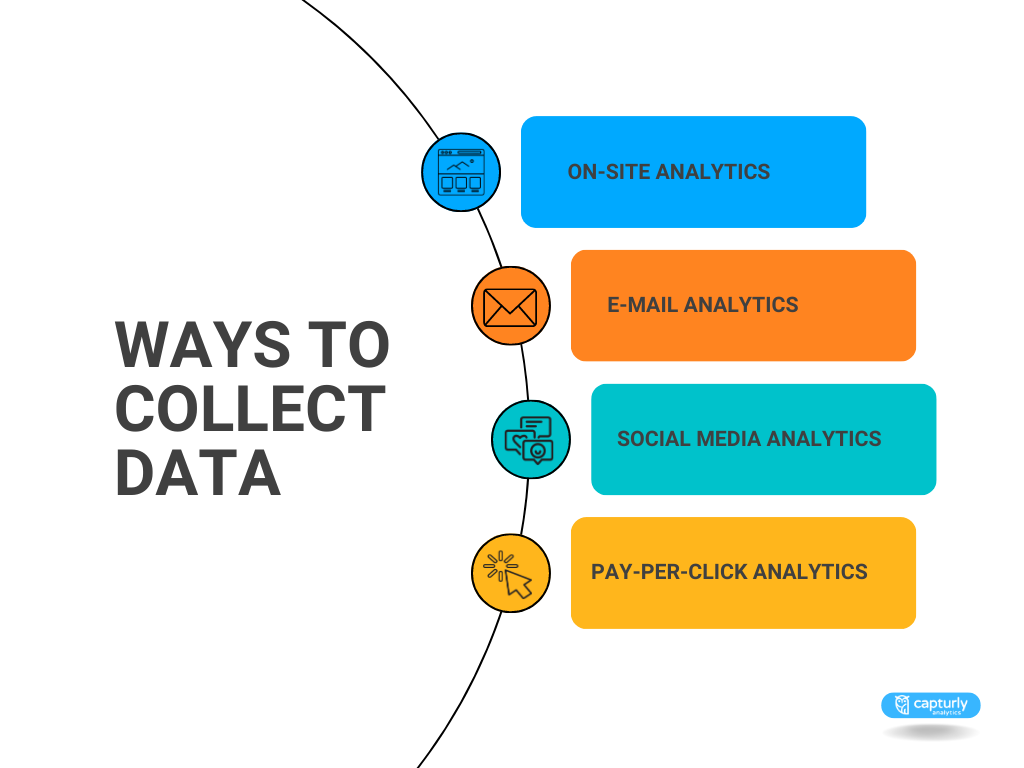 Ways how to collect data. On-site analytics, e-mail analytics, social media analytics, pay-per-click analytics.