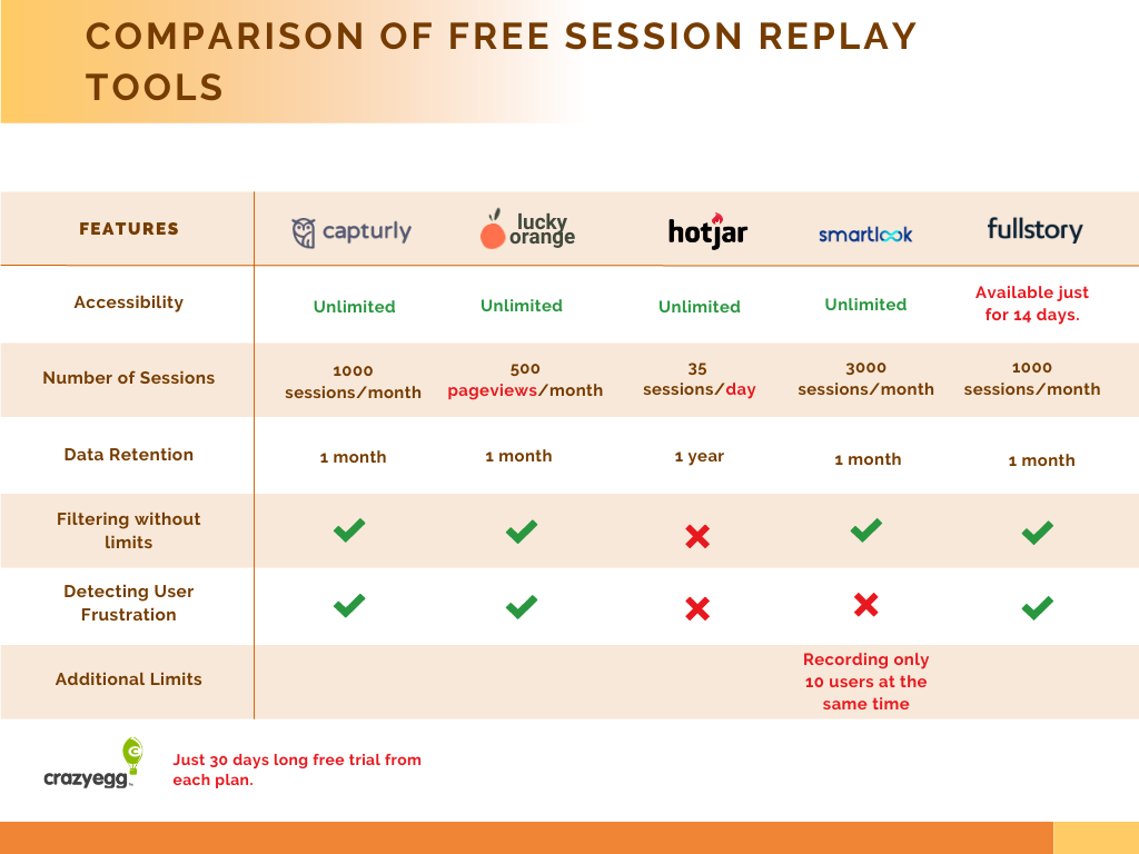 A comparison table of the best session replay tools free plans.