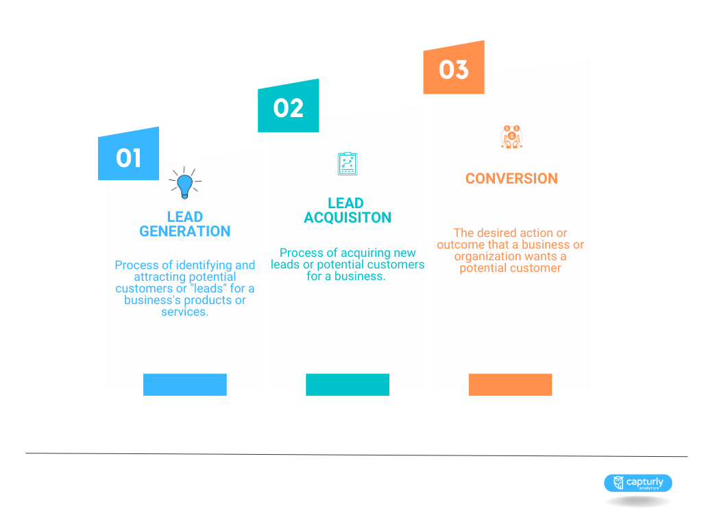 Lead generation, lead aacquisition, conversion.