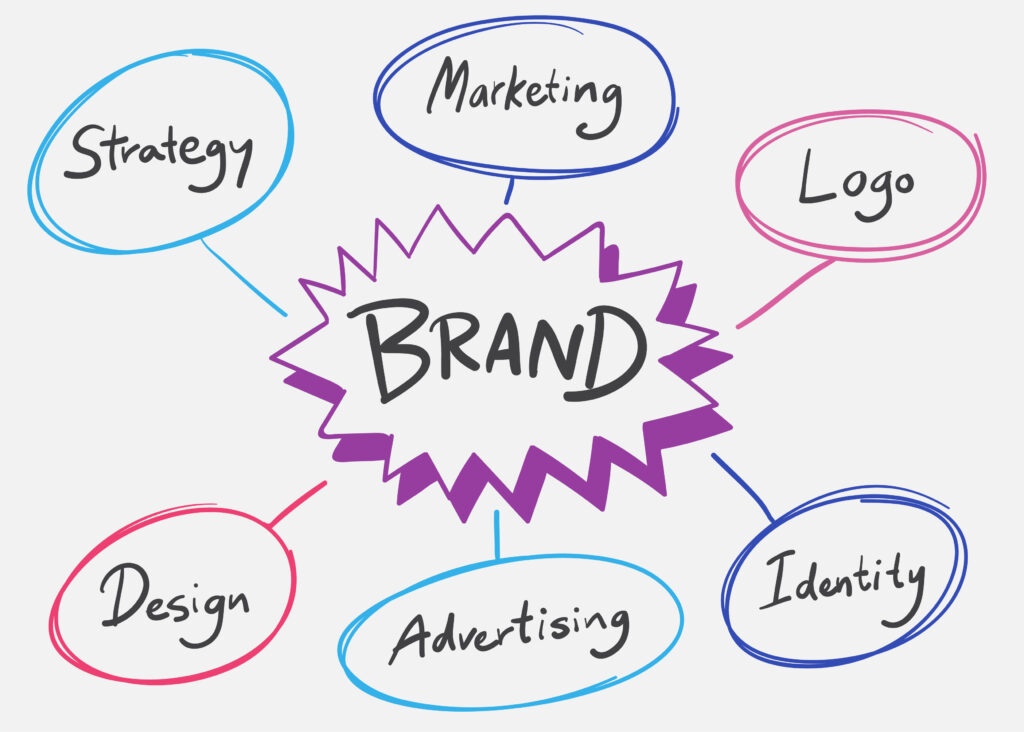 Brand in the middle surronded by texts  like strategy, marketing, logo, design, advertising, and identity.
