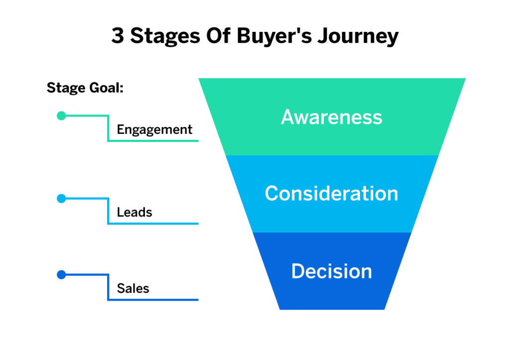 3 stages of buyer's journey (awareness, consideration, decision).