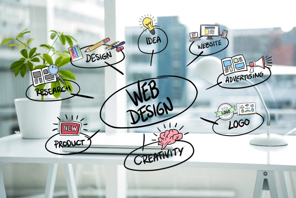 The components of web design, like design, idea, website, advertising, logo, creativity, product, research.