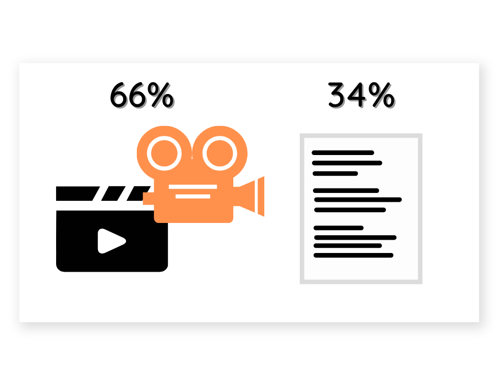 66% prefer explainer videos instead of texts.