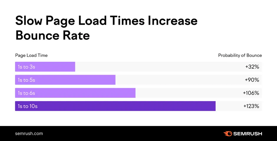 A diagram that shows slow page load times increase bounce rate.