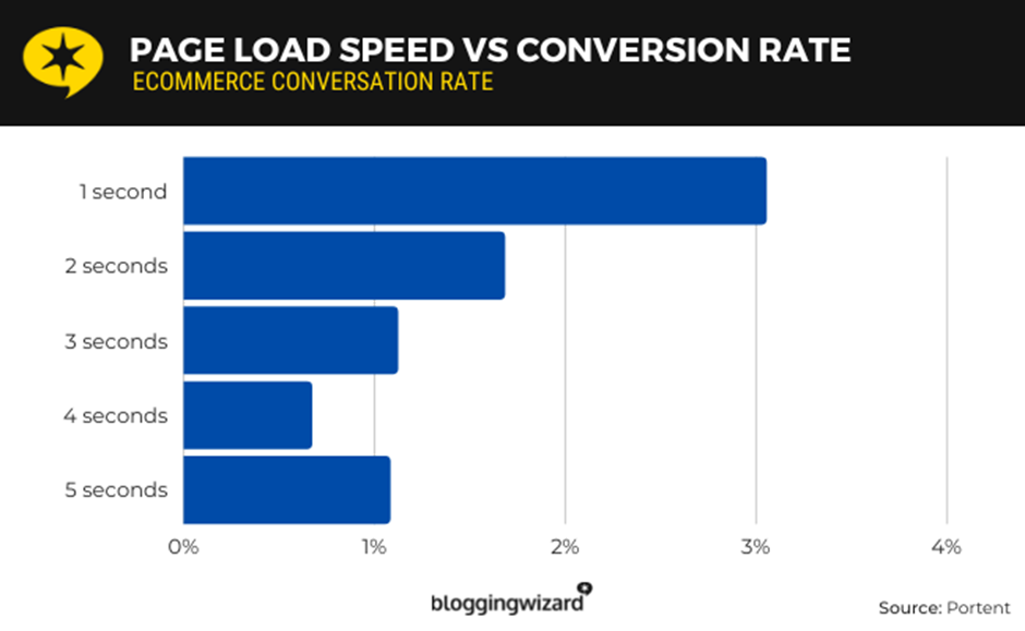 A diagram about the correlation of page load speed and conversion rate.