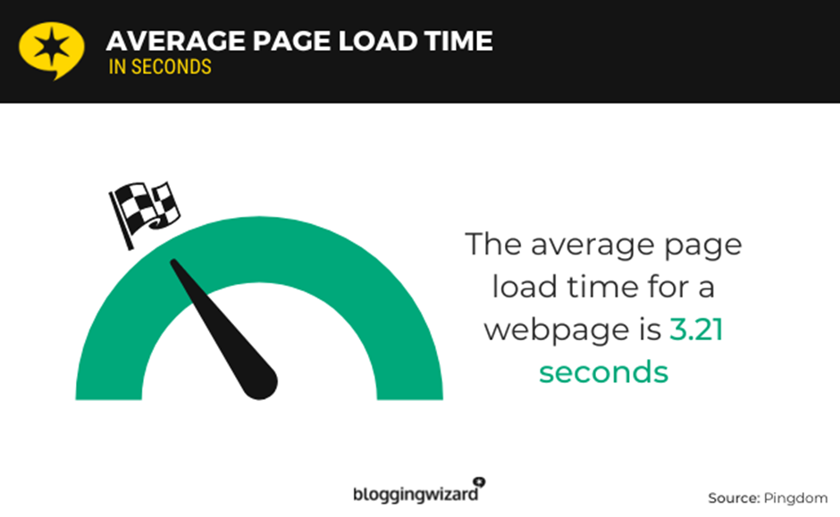 A sign that the average page load time for a webpage is 3,21 seconds.