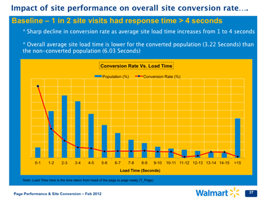 A diagram of Walmart's site performance on overall site conversion rate.