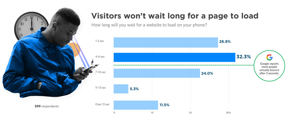 Diagram of people's waiting time for a webpage to load.