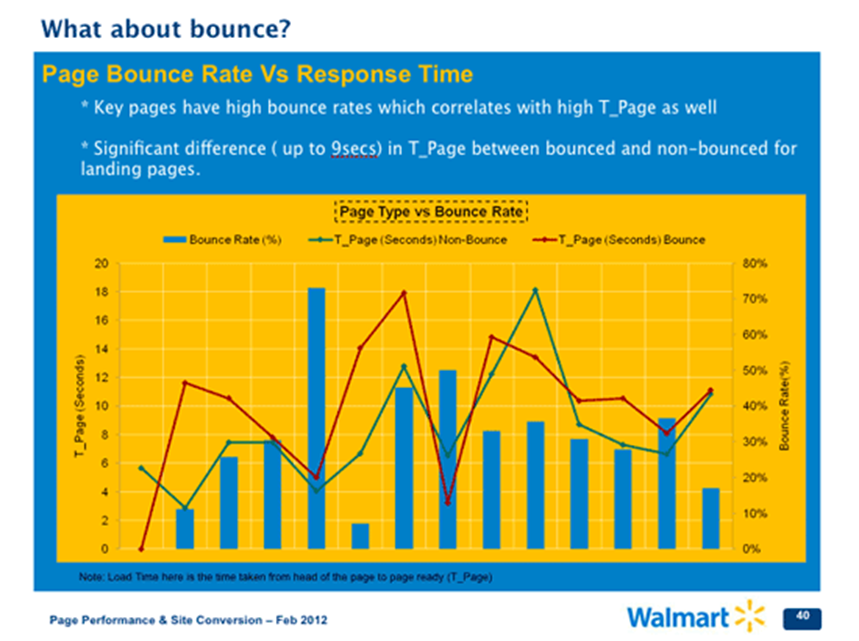 A diagram of the correlation of Walmart's page bounce rate and response time.