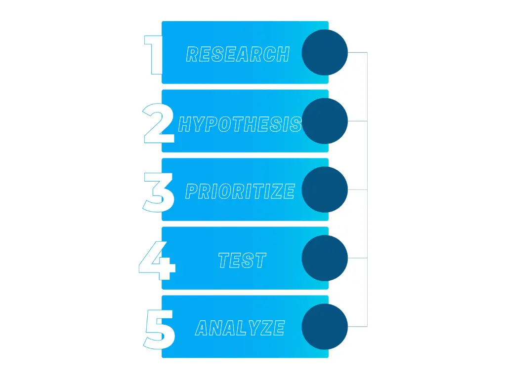 The natural process of optimizing the conversion rate, research, hypothesis, prioritize, test, analyze.