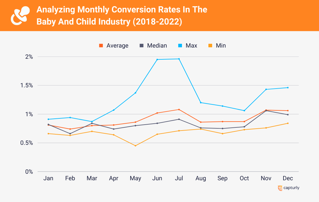 Analyzing Monthly Conversion Rates In The Baby And Child Industry (2018-2022)
