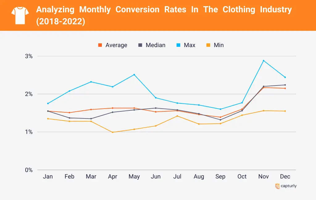Analyzing Monthly Conversion Rates In The Clothing Industry (2018-2022)