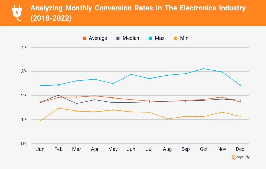 Analyzing Monthly Conversion Rates In The Electronics Industry (2018-2022)