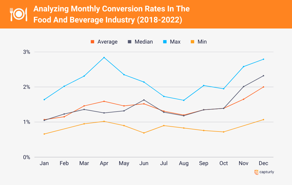 Analyzing Monthly Conversion Rates In The Food And Beverage Industry (2018-2022)