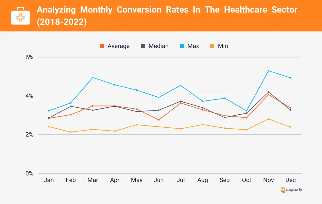 Analyzing Monthly Conversion Rates In The Healthcare Sector (2018-2022)