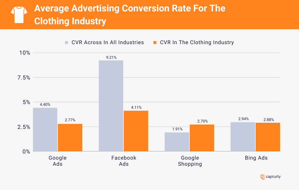 Average Advertising Conversion Rate For The Clothing Industry