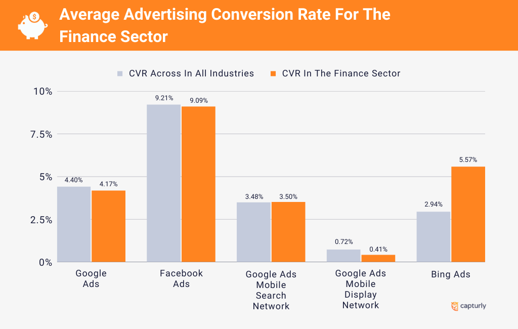 Average Advertising Conversion Rate For The Finance Sector