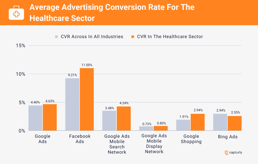 Average Advertising Conversion Rate For The Healthcare Sector