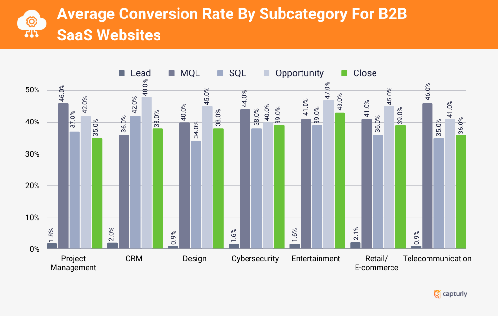 Average Conversion Rate By Subcategory For B2B SaaS Websites