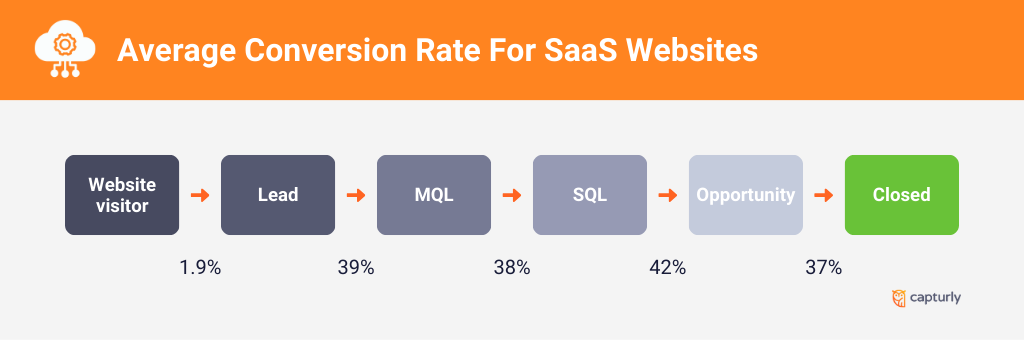 Average Conversion Rate For SaaS Websites