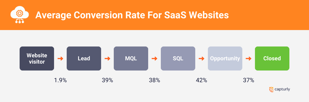 SaaS Conversion Rate - Industry Average and How to Improve Yours