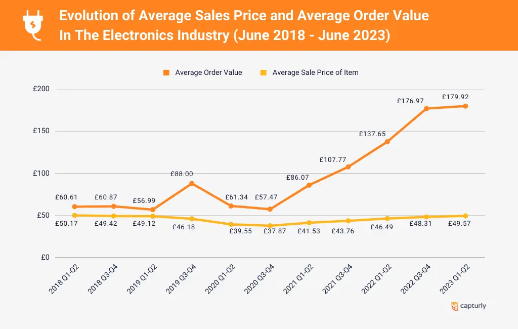 Evolution of Average Sales Price and Average Order Value In The Electronics Industry (June 2018 - June 2023)