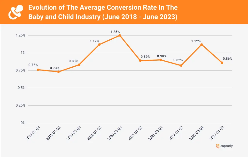 Evolution of The Average Conversion Rate In The Baby and Child Industry (June 2018 - June 2023)