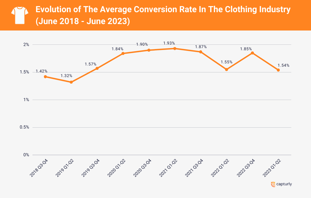 Evolution of The Average Conversion Rate In The Clothing Industry (June 2018 - June 2023)