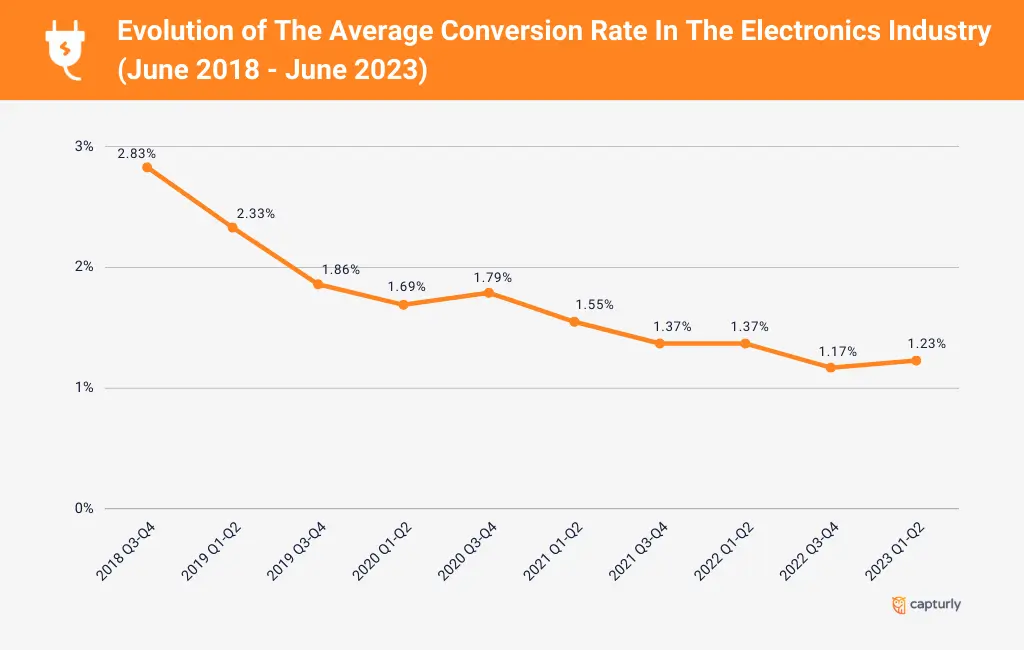 Evolution of The Average Conversion Rate In The Electronics Industry (June 2018 - June 2023)
