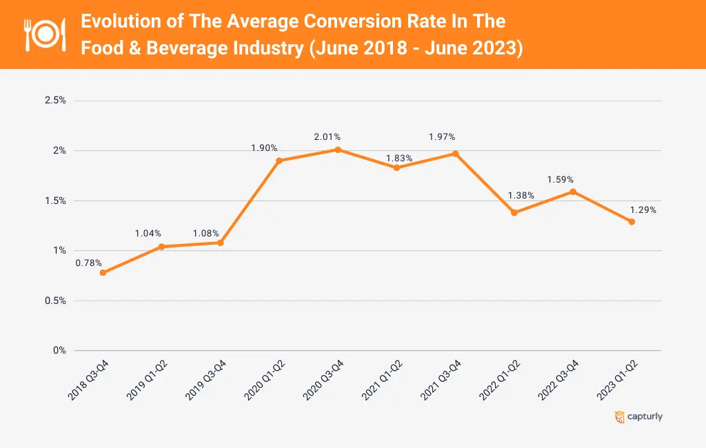 Evolution of The Average Conversion Rate In The Food & Beverage Industry (June 2018 - June 2023)
