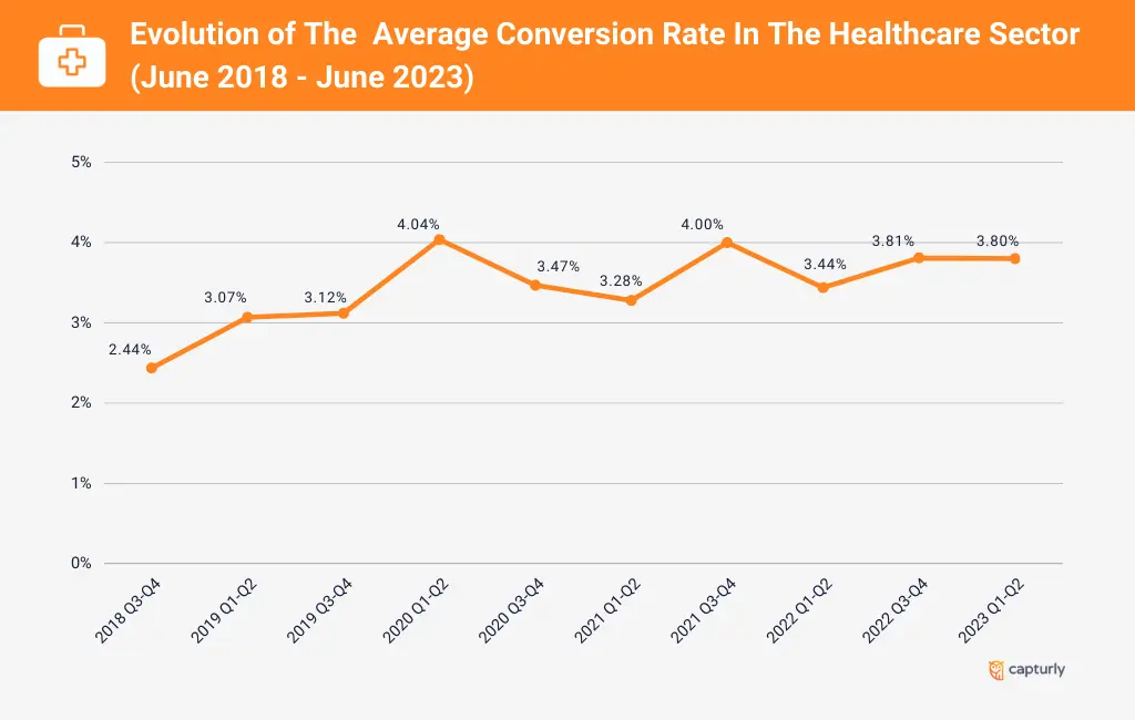Evolution of The Average Conversion Rate In The Healthcare Sector (June 2018 - June 2023)