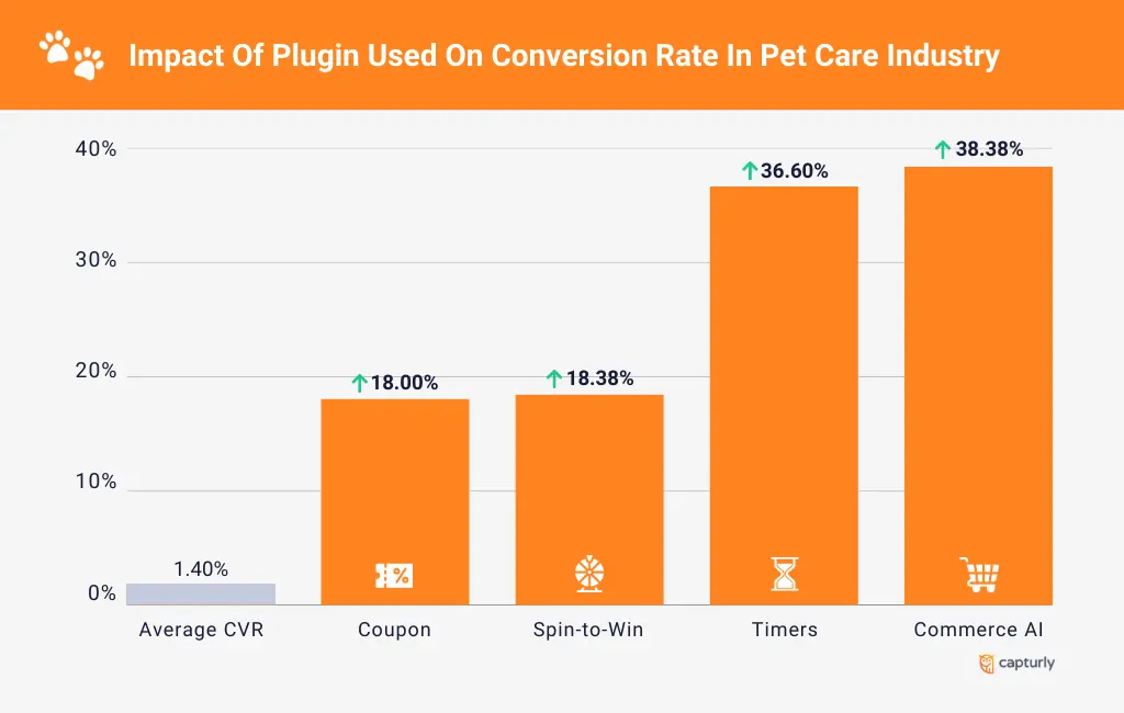 Impact Of Plugin Used On Conversion Rate In Pet Care Industry