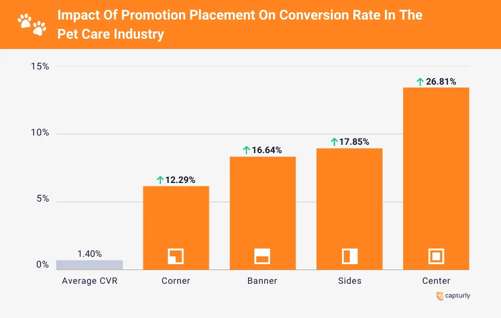 Impact Of Promotion Placement On Conversion Rate In The Pet Care Industry