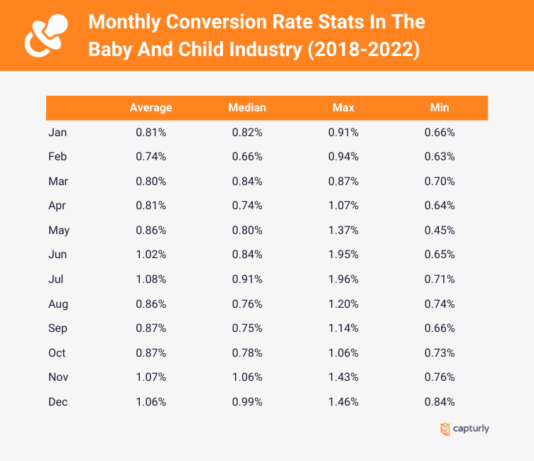 Monthly Conversion Rate Stats In The Baby And Child Industry (2018-2022)
