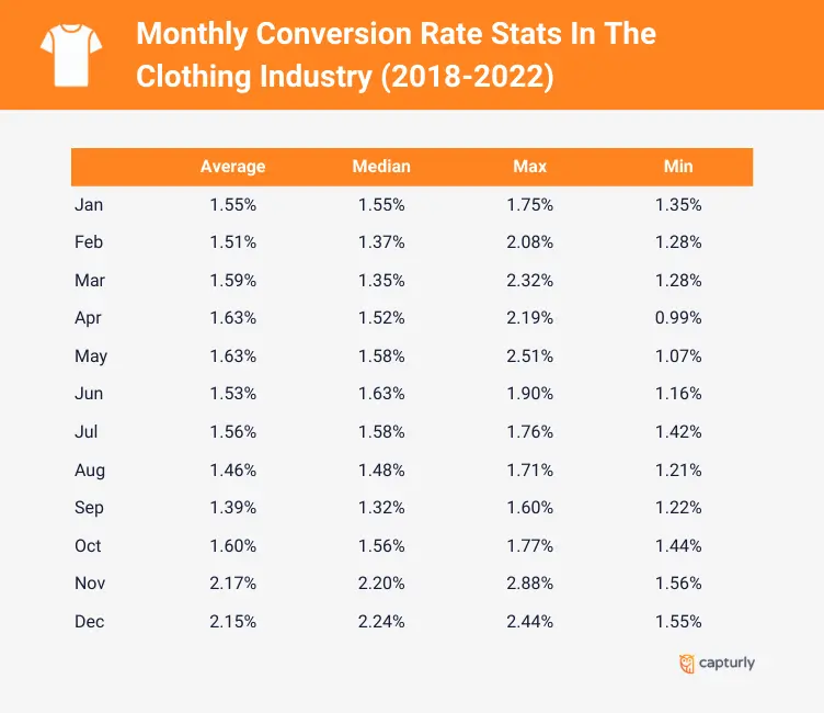 Monthly Conversion Rate Stats In The Clothing Industry (2018-2022)