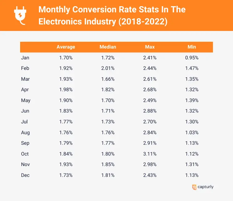 Monthly Conversion Rate Stats In The Electronics Industry (2018-2022)