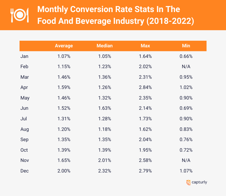Monthly Conversion Rate Stats In The Food And Beverage Industry (2018-2022)