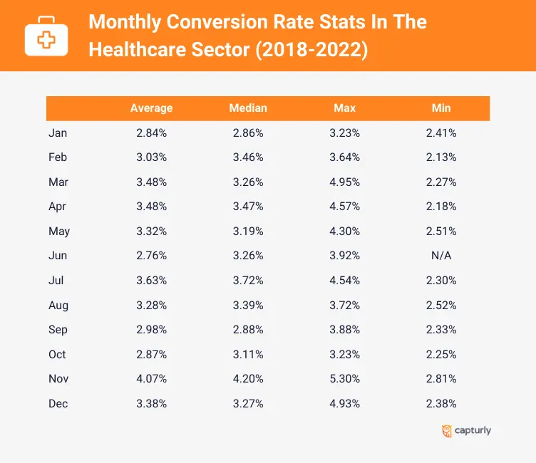 Monthly Conversion Rate Stats In The Healthcare Sector (2018-2022)
