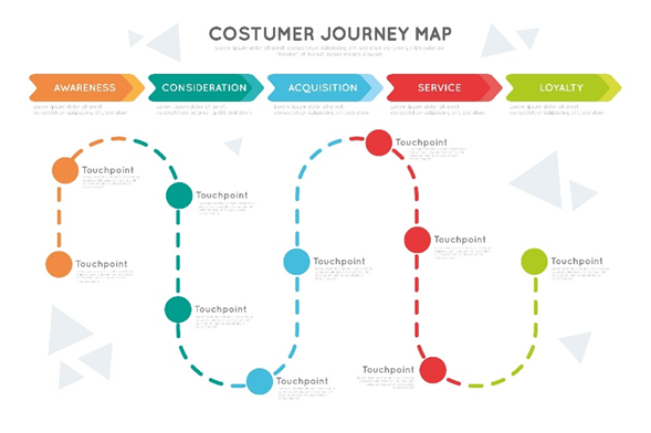 Customer journey map