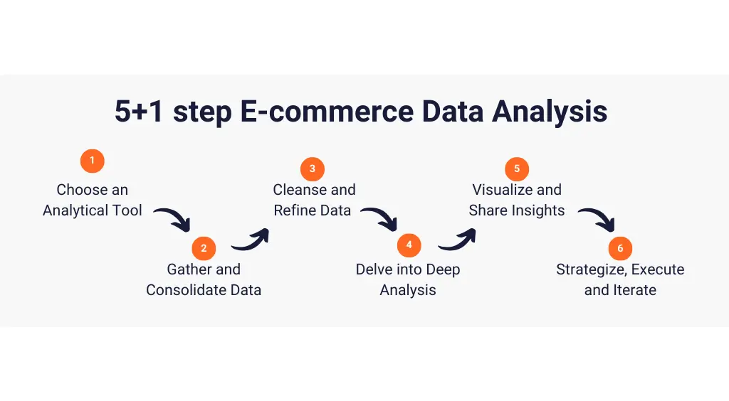 E-commerce data analysis