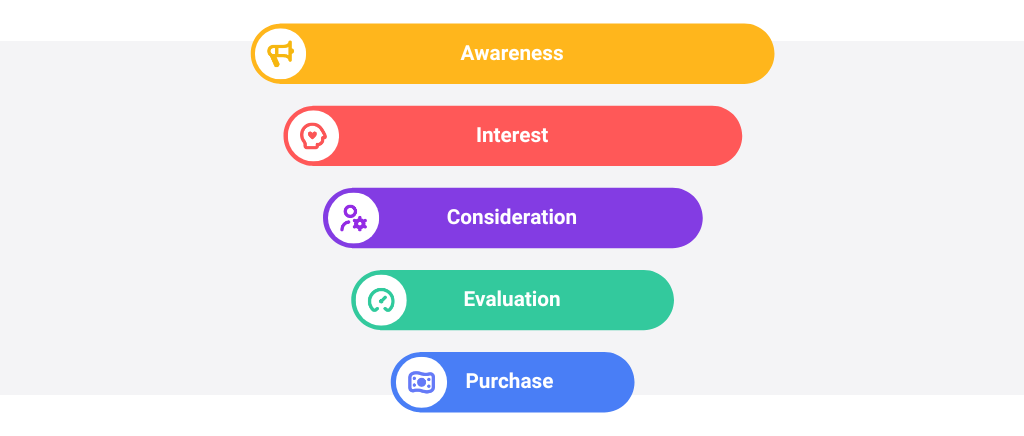 B2B sales funnel