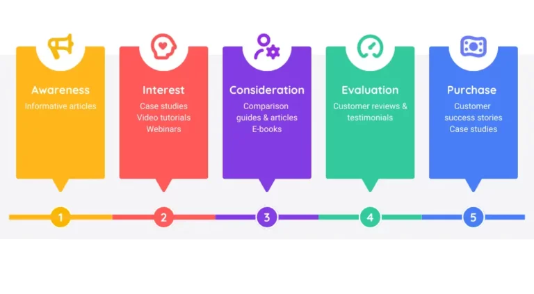6 Easy Steps How To Create A B2B Sales Funnel That Converts?
