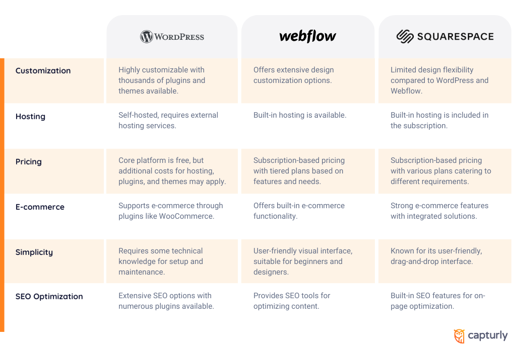 Detailed comparison of WordPress vs. Webflow vs. Squarespace